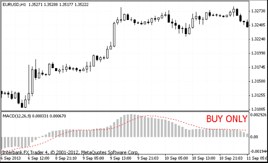 MACD external filter indicator on eurusd mt4 chart buy only state