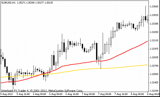 Moving Average 50 and 200 on eurusd mt4 chart