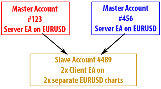 trade copier plan two masters into single slave