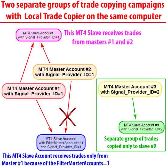 Two separate Forex trade copying groups