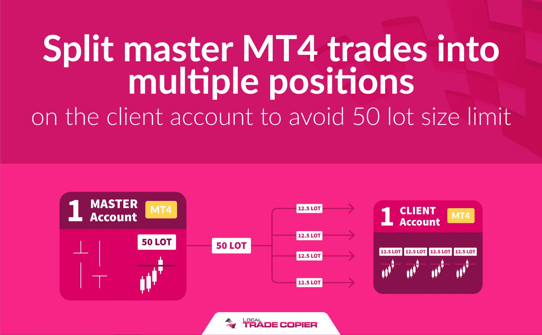 Local-Trade-Copier-Tutorials-split-mt4-trades-into-multiple-positions-1745x1080