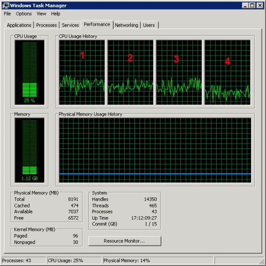 Performance tab with 4x CPU cores in the Windows Task Manager.