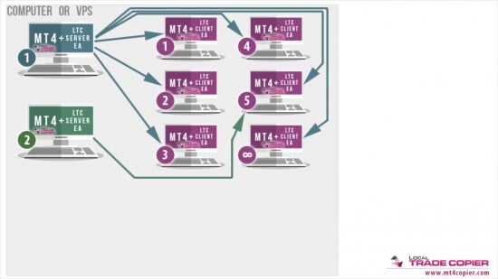 Master account #2 copy trades to client account #5, while Master #1 copy trades to rest of the accounts.