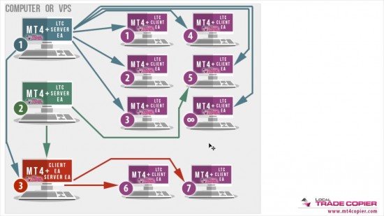 Red MT4 account on the left-bottom acts as a client and server at the same time re-copying trades from masters 1 &amp; 2 to client accounts 6 &amp; 7.