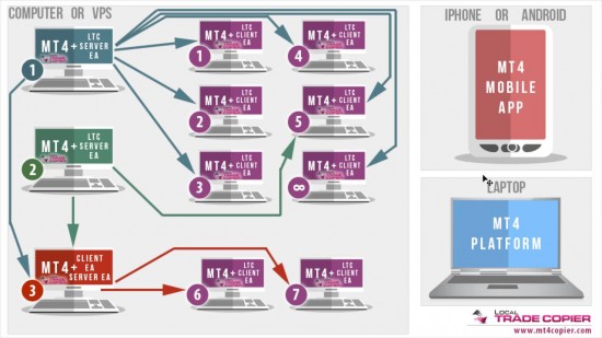 Once Copy Trading setup on VPS server you can control the trades and add new ones from MT4 Mobile app or laptop while traveling, or simply from your home or office computer.