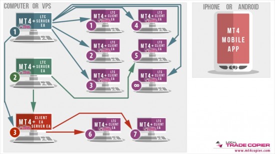 Copying trades from MT4 Mobile app to client accounts.