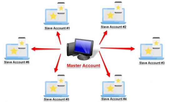 What is a Trade Copier in Forex