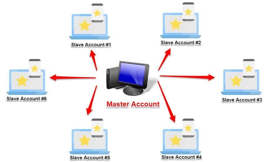 Trading on Forex