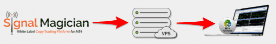 SignalMagician Allows Offline Copy Trading