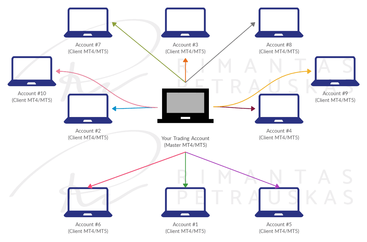 FX Account Cloning™ setup