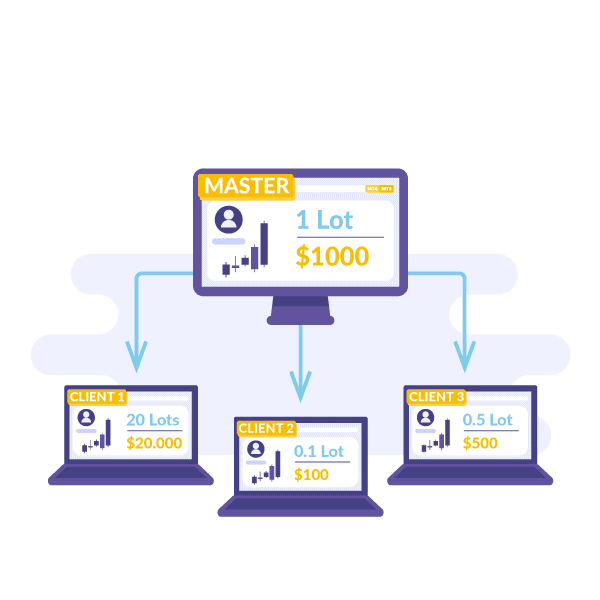 MT4-Copier-Features-Automatic-Lot-Allocation-When-Client-Accounts-Are-Smaller-Or-Bigger-600x600