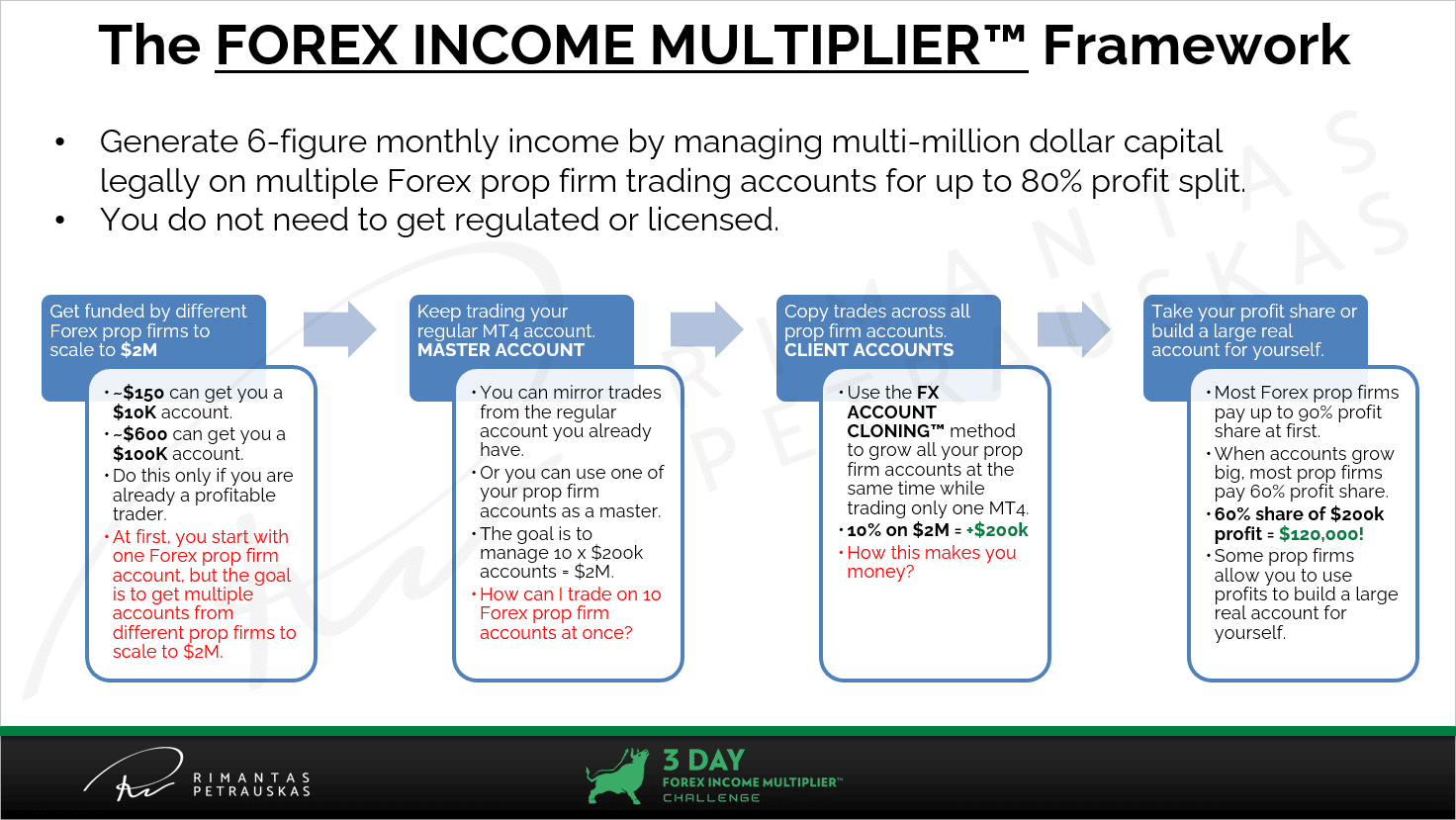 The Forex Income Multiplier™ framework