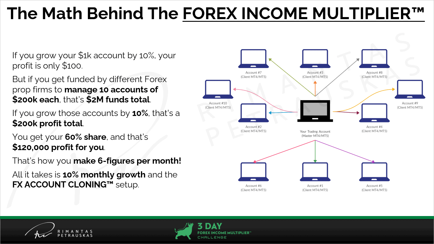 The math behind the Forex Income Multiplier™ framework