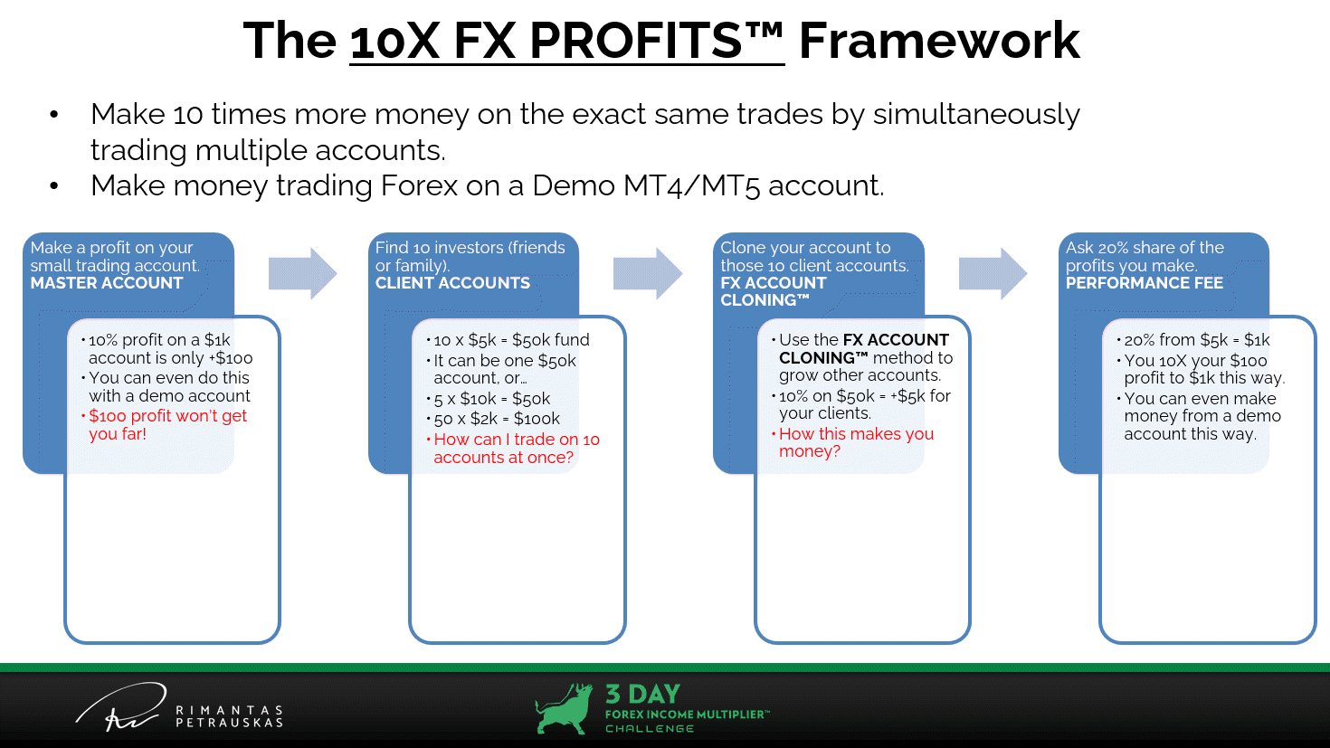 The 10X FX Profits™ framework