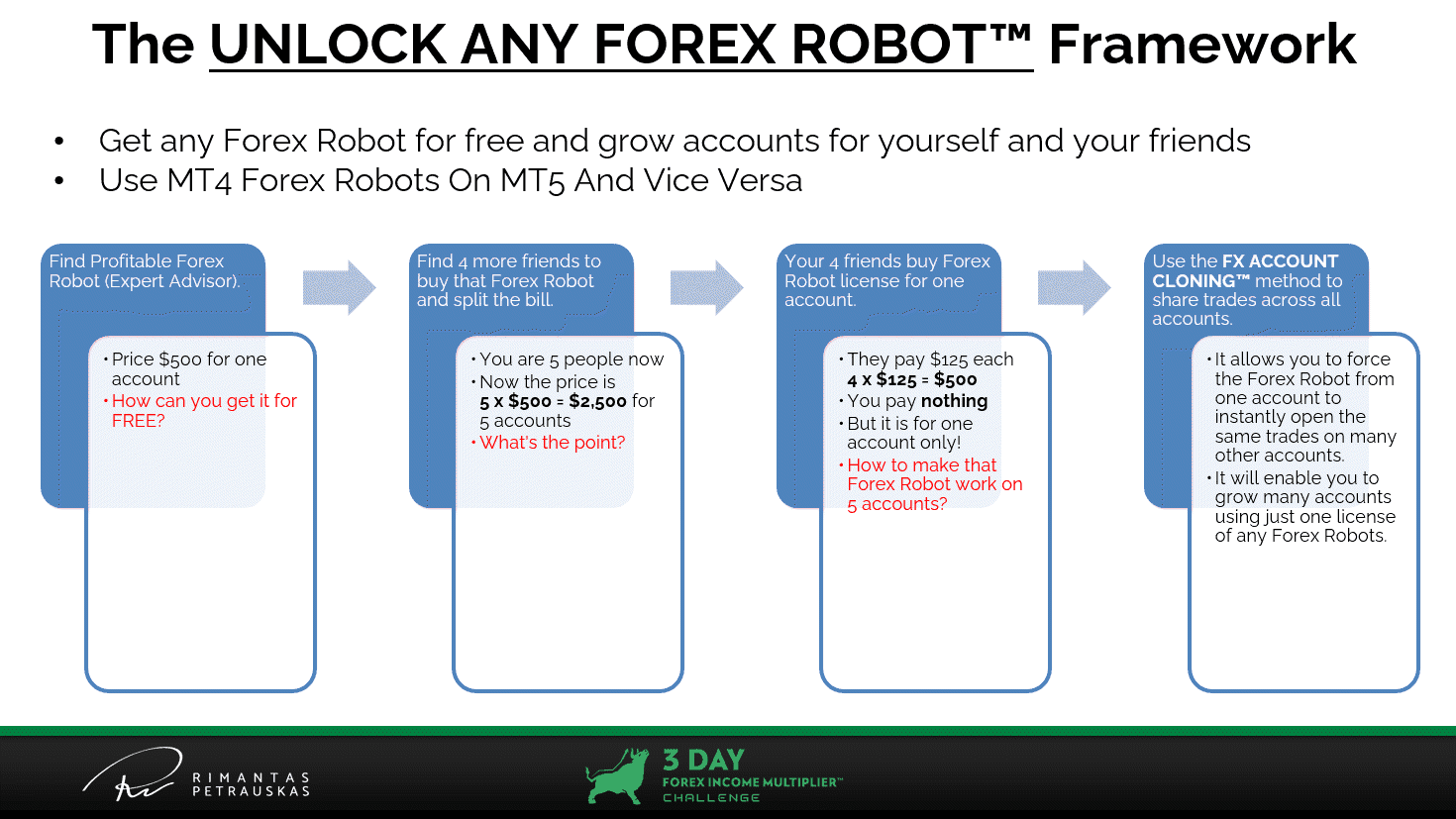 The Unlock Any Forex Robot™ framework!