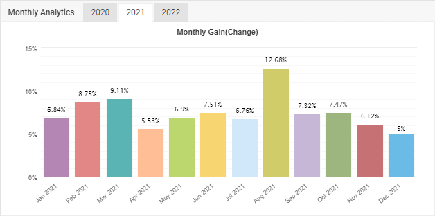 Trade Explorer 2021 performance by month