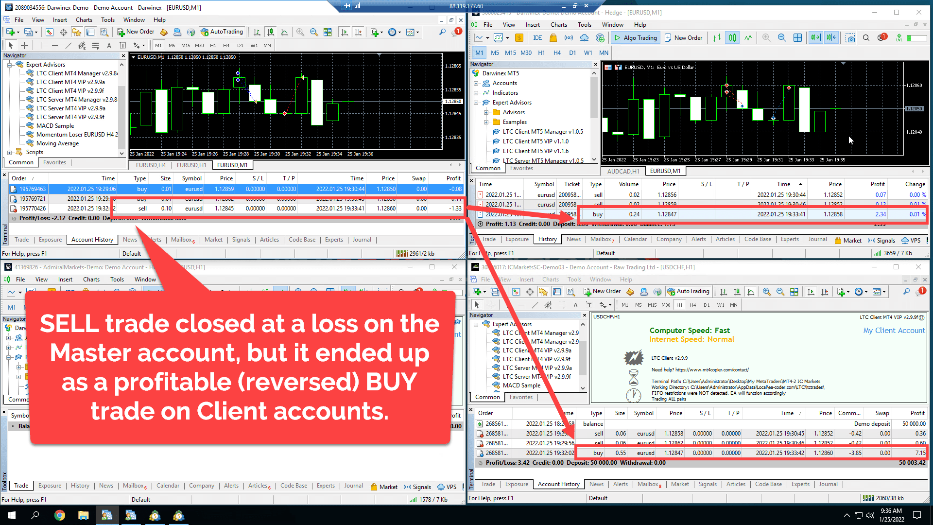 SELL trade reversed as a BUY trade and closed at profit on Client Accounts