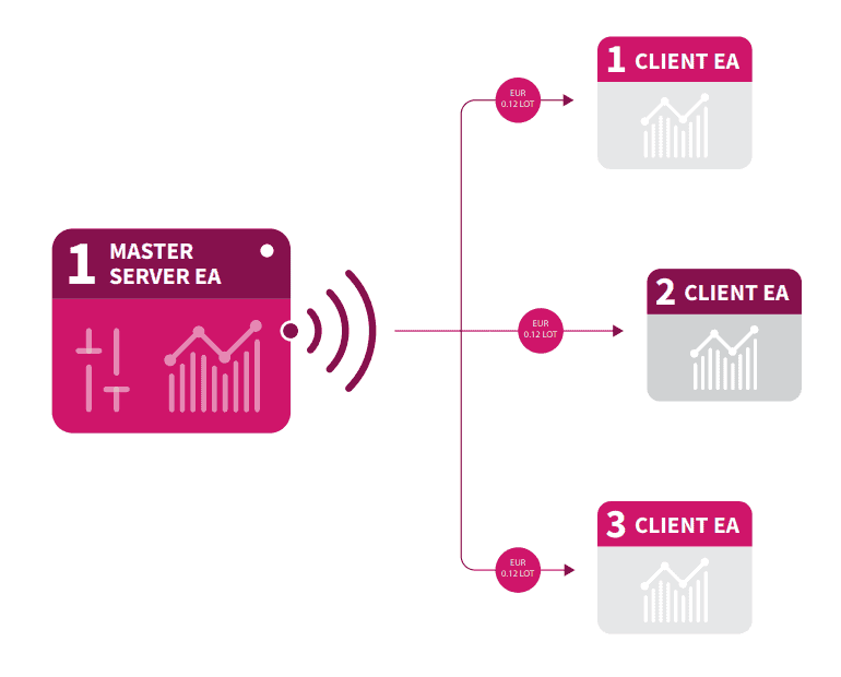 local-trade-copier-infographic-01-master-to-3-clients-770x620-8bit