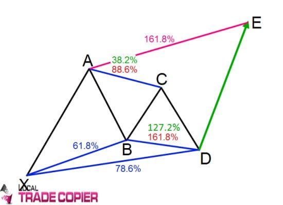 Gartley Pattern