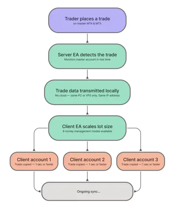 Local-Trade-Copier-How-It-Works-580x700
