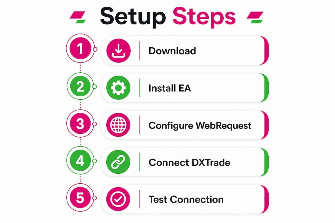 Infographic showing setup steps for MT5 to DXTrade copier