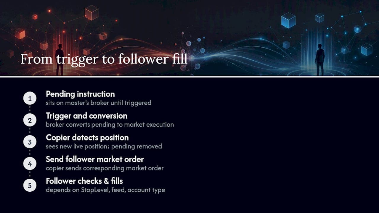 What Happens Mechanically When a Pending Order Copies — overview diagram