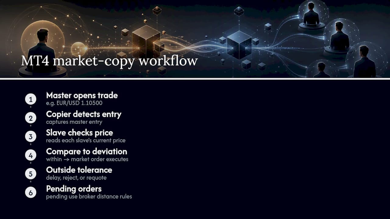 MT4 copier deviation execution workflow