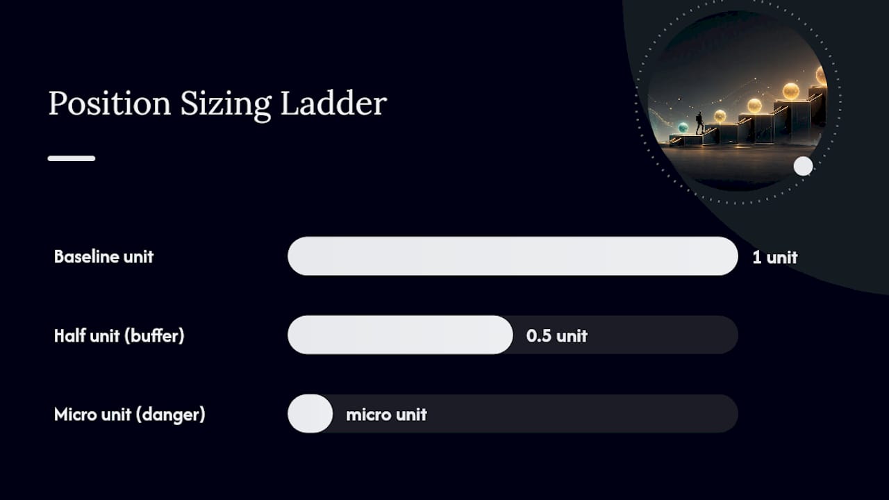 Three-stage funded account sizing ladder