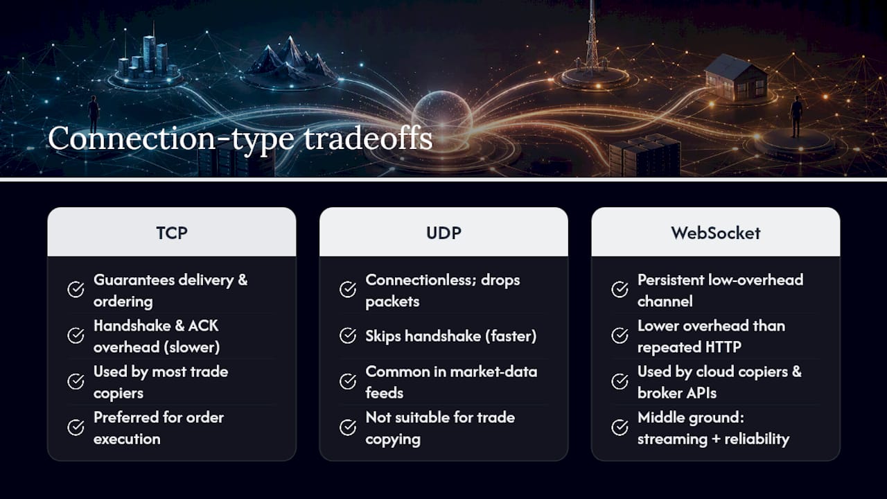 TCP, UDP, and WebSocket: How the Connection Type Affects Copying Speed — overview diagram