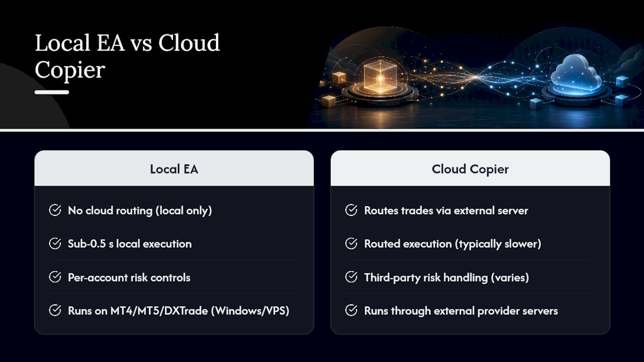 Why a Local EA Often Beats Cloud-Based Copying for This — overview diagram