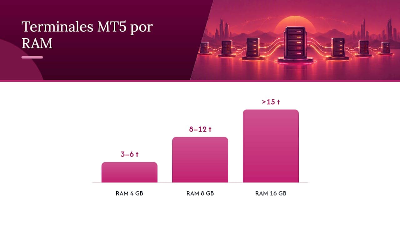 Cuánta RAM y CPU necesita tu VPS para copiar operaciones MT5 — overview diagram