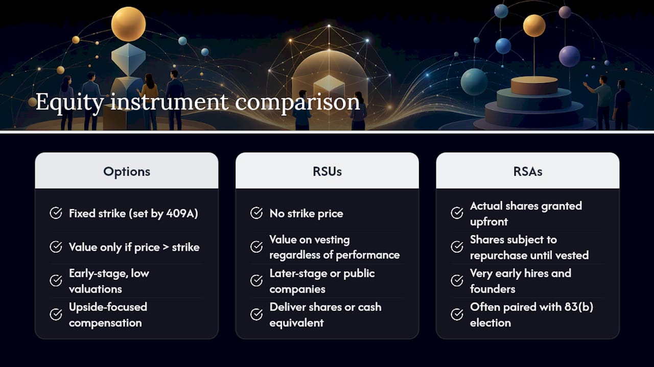 Comparison of options RSUs and RSAs