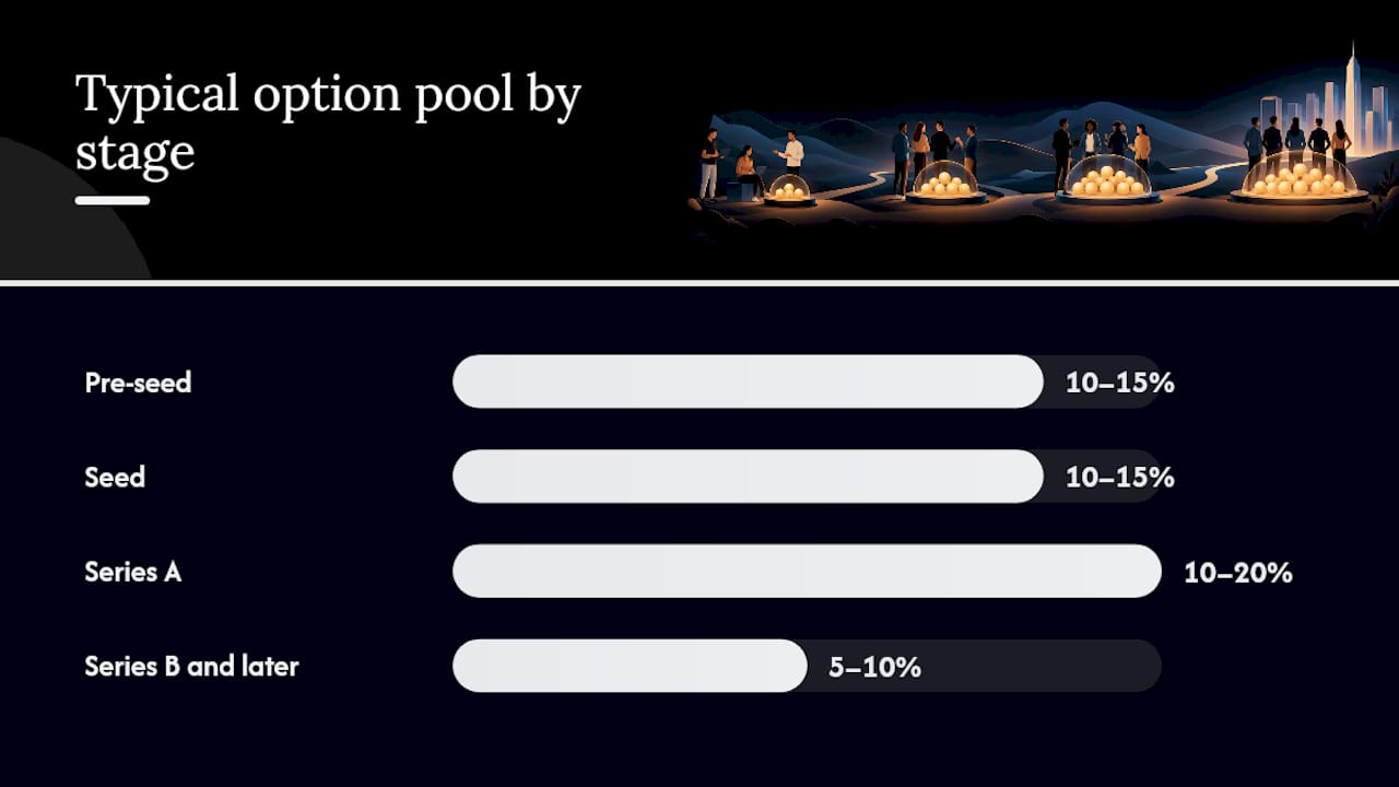 How Should You Size and Negotiate Your Option Pool? — overview diagram
