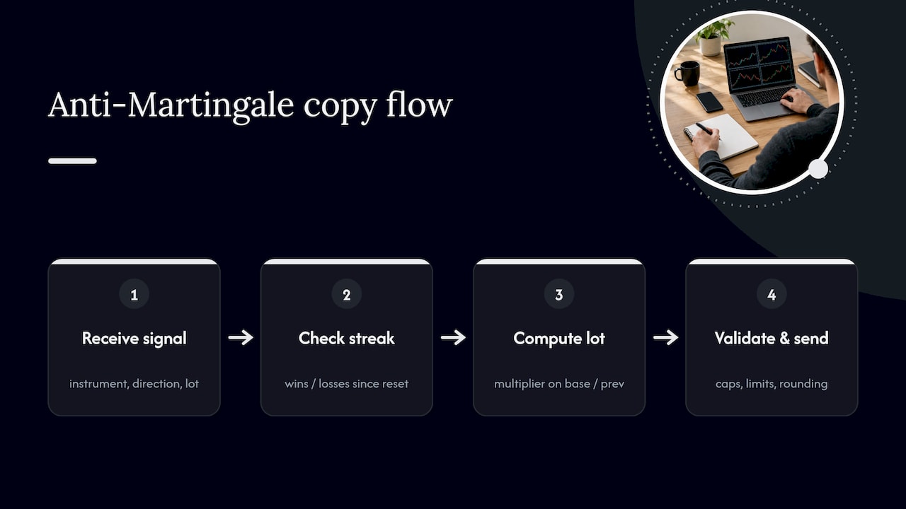 Four-step anti-Martingale copy sequence