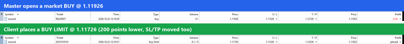 Master market Buy at 1.11926 copied as a Buy Limit at 1.11726 on the client account