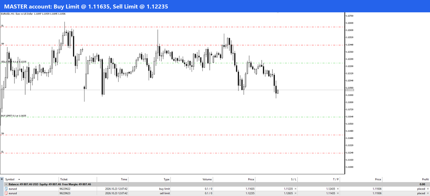 Master MT5 account with a Buy Limit at 1.11635 and a Sell Limit at 1.12235