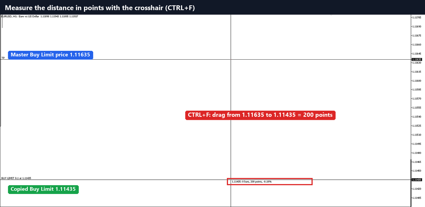 MetaTrader 5 crosshair (CTRL+F) measuring 200 points between 1.11635 and 1.11435