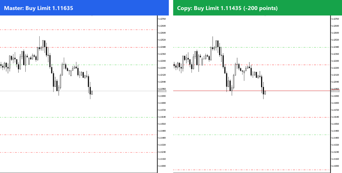 Master Buy Limit at 1.11635 and the copied Buy Limit at 1.11435, shifted 200 points by Local Trade Copier